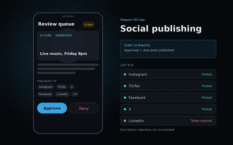 Social publishing mini app showing a queued post with approve and deny actions, and per-platform results
